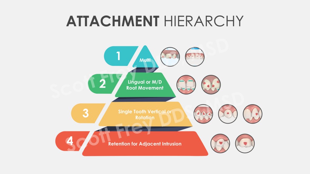 Decoding invisalign s optimized attachment hierarchy the ortho cosmos