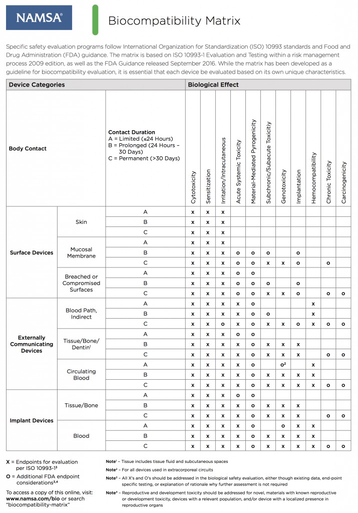 Bio-compatibility Testing