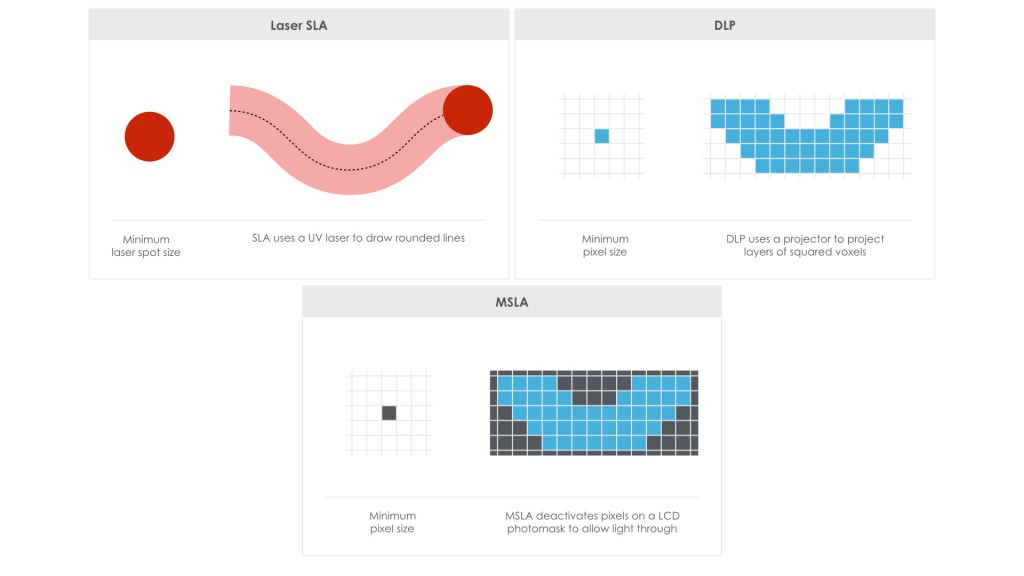 SLA vs DLP vs MSLA Shapes