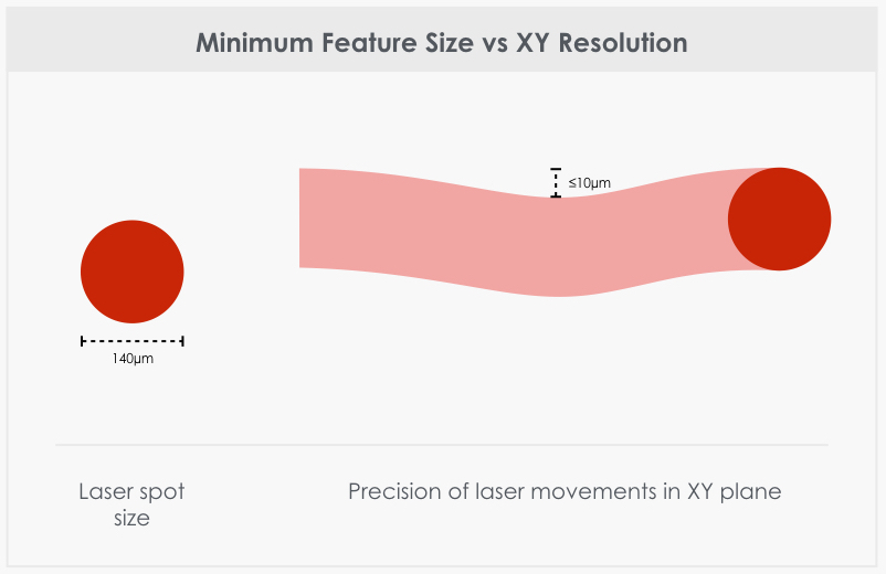 XY Resolution in Laser SLA