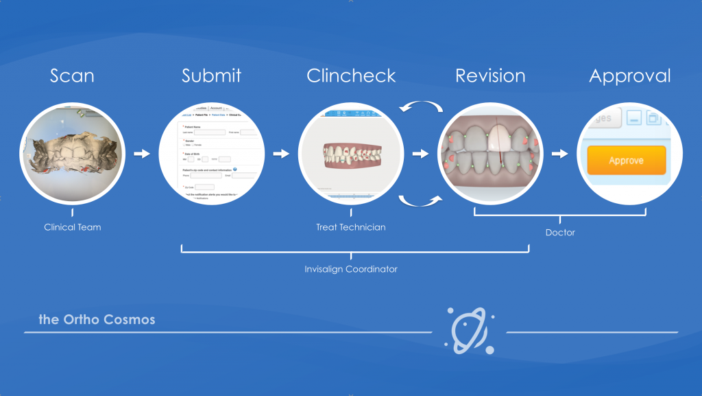 Clincheck Workflow