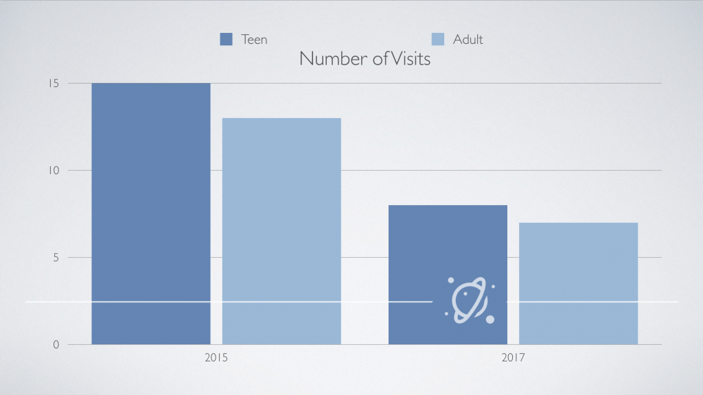 Number of visits