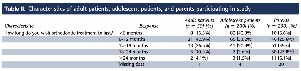 Patient Treatment Time Expectations