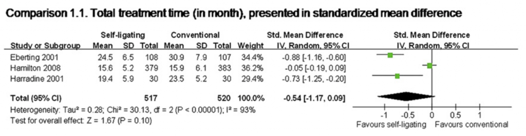 Total Treatment Time Meta-Analysis